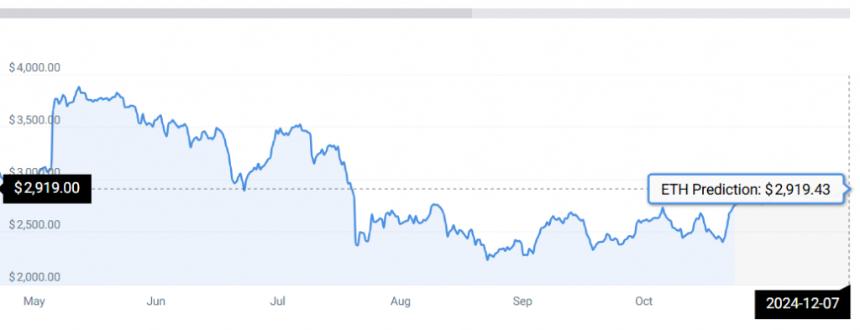  以太坊：ETH飙升10%：本周末能涨到多高？ 