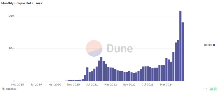 DeFi users rose above 21M in September and above 18M in October as crypto markets recovered.