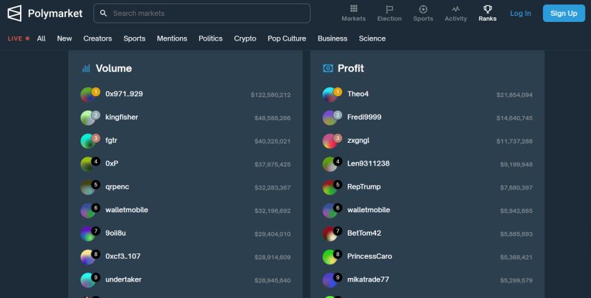 US presidential election bets dominated activity on Polymarket