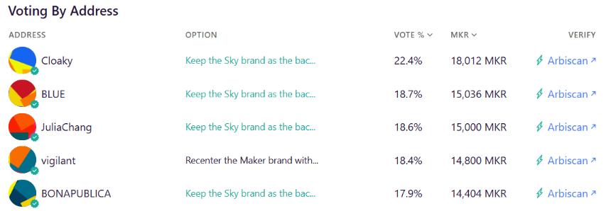 Voting by crypto wallet address table from Sky Protocol (formerly known as MakerDAO) website.