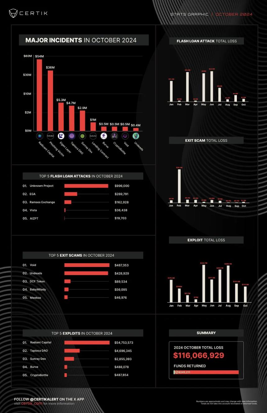 Charts of major crypto hacking incidents in October.