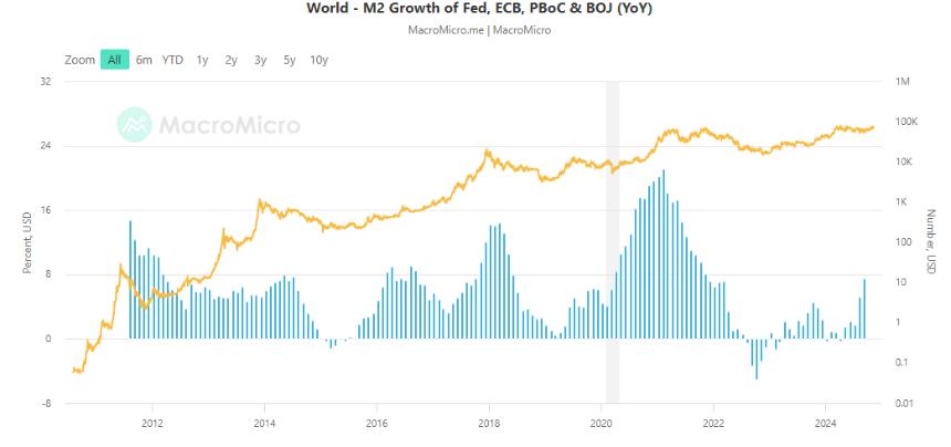 Bitcoin (BTC) rallies as a lagging indicator following periods of M2 expansion.