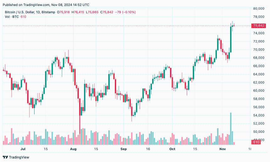 QCP Capital: 王牌’s Election Win Impacts Crypto and Treasury Markets QCP Capital: Trump’s Election Win Impacts Crypto and Treasury Markets