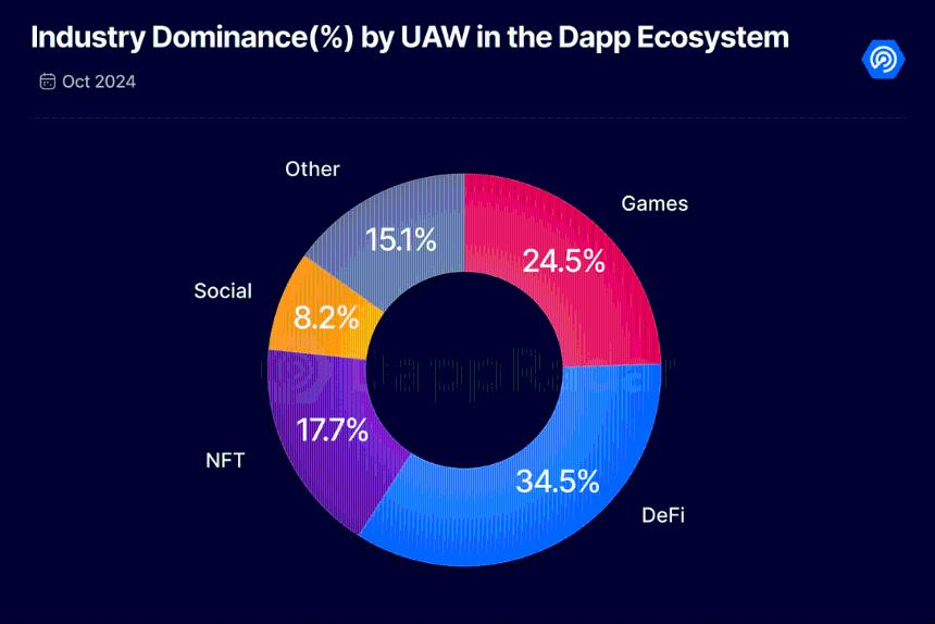DeFi在10月份通过游戏成为去中心化应用市场的顶级行业:DappRadar