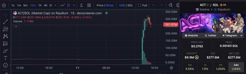 短时飙升超十倍，速览即将上线币安的AI MEME币ACT