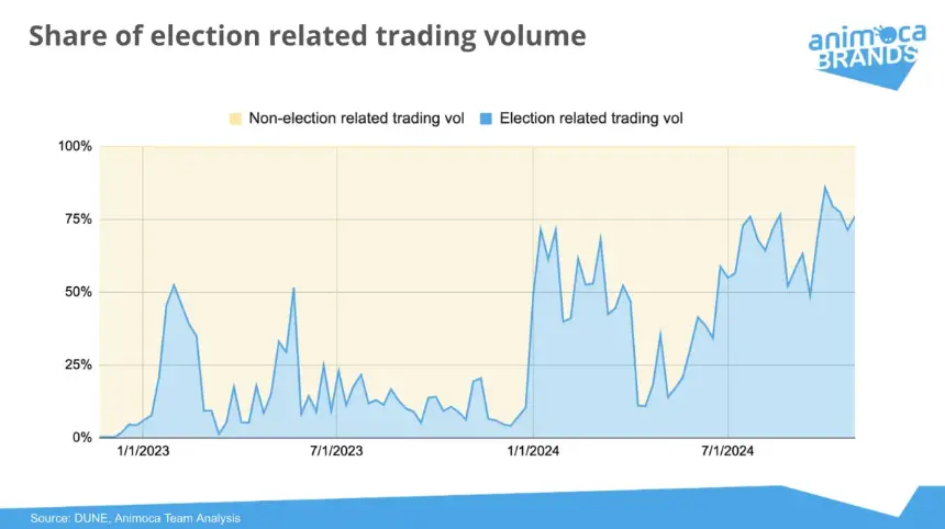 美国大选之后，Polymarket及预测市场的热潮还会存在多久？