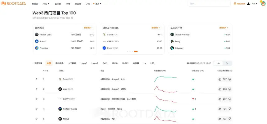 RootData：2024 年 Web3 行业发展研究报告与年度榜单