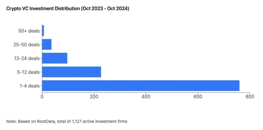 RootData：2024 年 Web3 行业发展研究报告与年度榜单