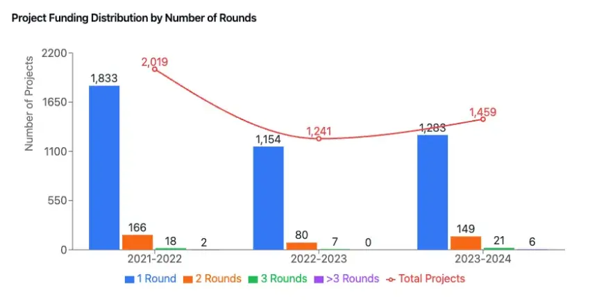 RootData：2024 年 Web3 行业发展研究报告与年度榜单