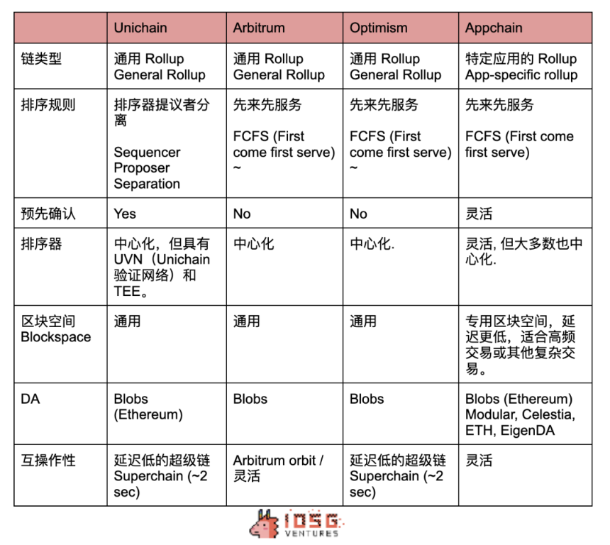 IOSG Ventures：再谈Unichain的设计架构，必要性何在？