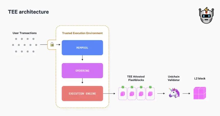 IOSG Ventures：再谈Unichain的设计架构，必要性何在？