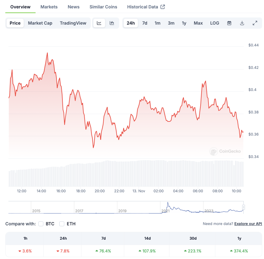  狗狗币（DOGE）预计上涨566%，达到2.40美元：这是什么时候 