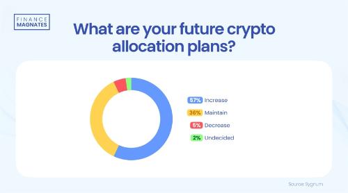 机构投资者对加密货币信心增强：57%计划增持