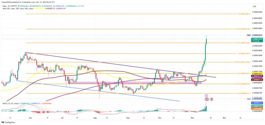 PEPE Price Chart