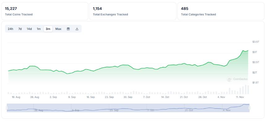 The crypto market expanded, led by Bitcoin (BTC), while going through another meme token frenzy.