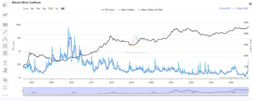 比特币(BTC)是自2020年3月以来矿工流入交易所的最活跃的飙升。|来源:BGeometrics