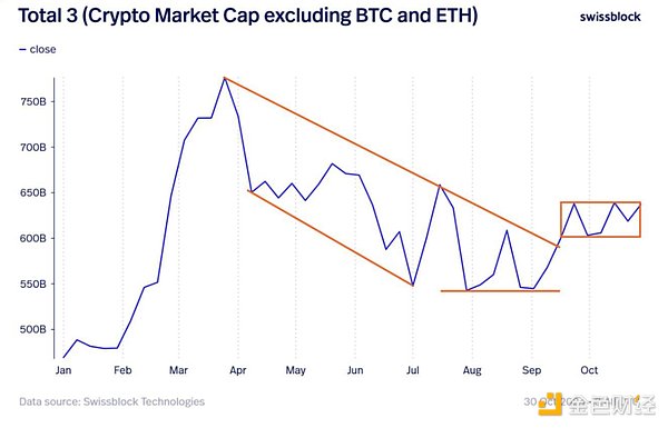 BTC 爆走 本轮还有山寨季吗？