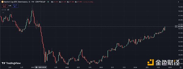 BTC 爆走 本轮还有山寨季吗？