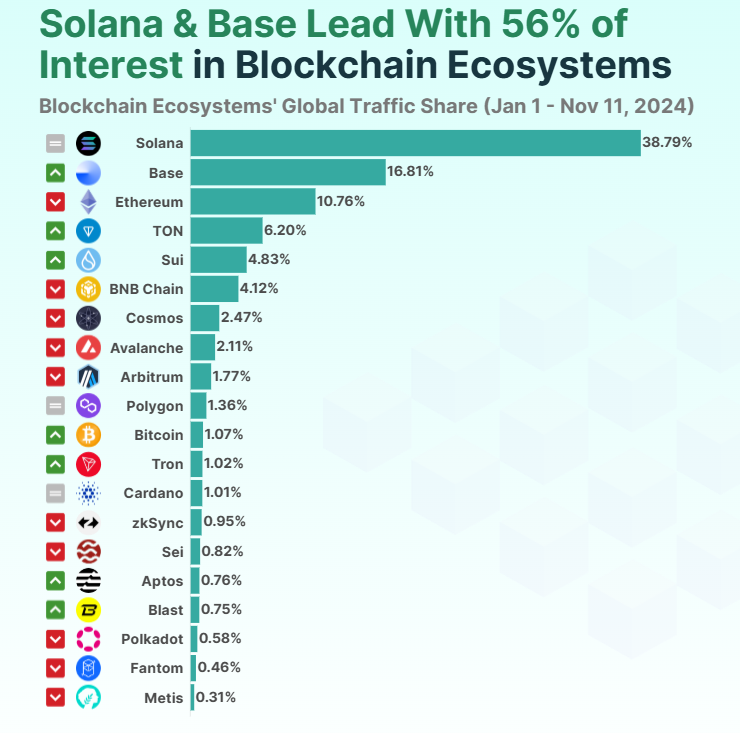 Solana是2024年最受欢迎的区块链,占全球加密货币投资者兴趣的38%