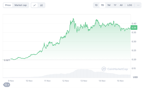  DTX交易所突破15.5万用户后爆发；DOGE能完成这场牛市吗？ 