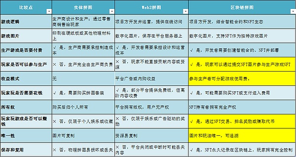 唤醒沉睡的 NFT：从被遗忘到游戏化共建的价值新生