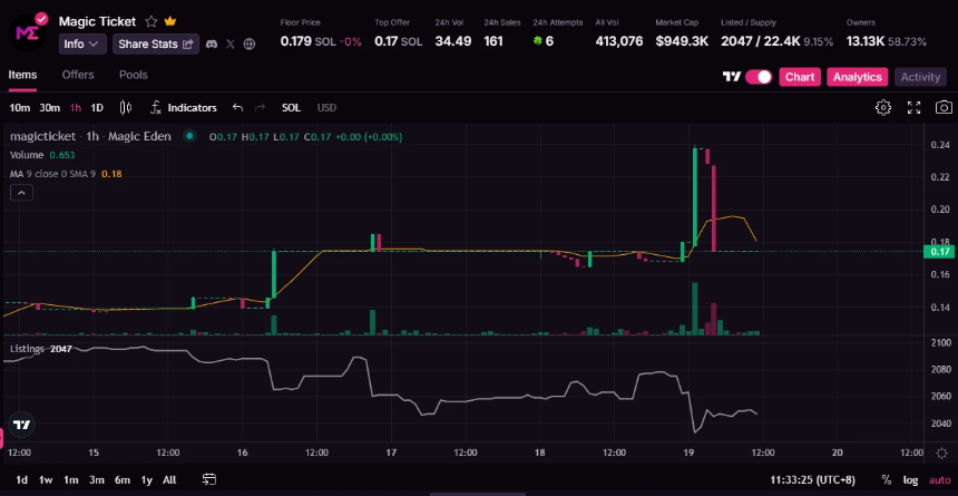 发币在即，Magic Eden能否重燃NFT市场？