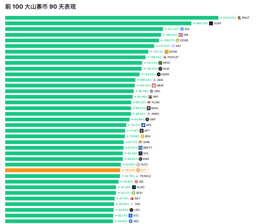 XRP 领涨、老牌币种复苏：山寨季回归信号？
