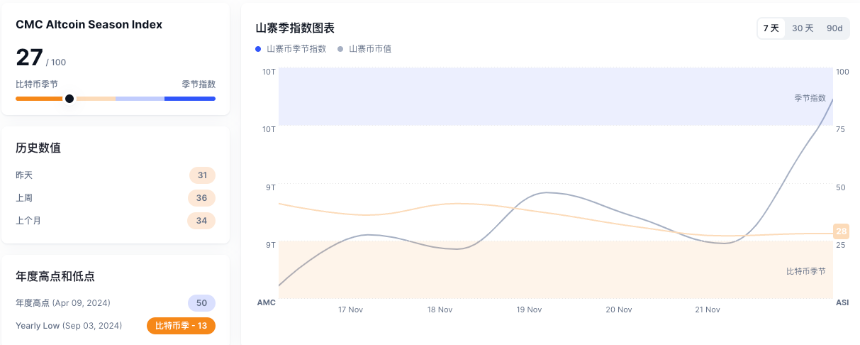 XRP 领涨、老牌币种复苏：山寨季回归信号？