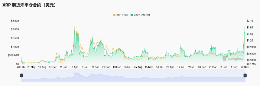 XRP 领涨、老牌币种复苏：山寨季回归信号？