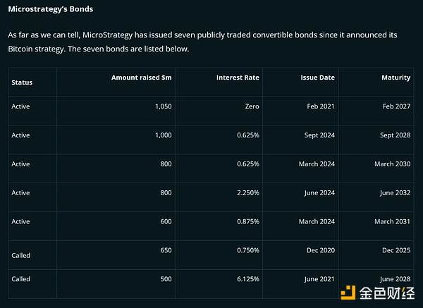 150 亿美金阳谋：MicroStrategy 会送比特币去到哪里？