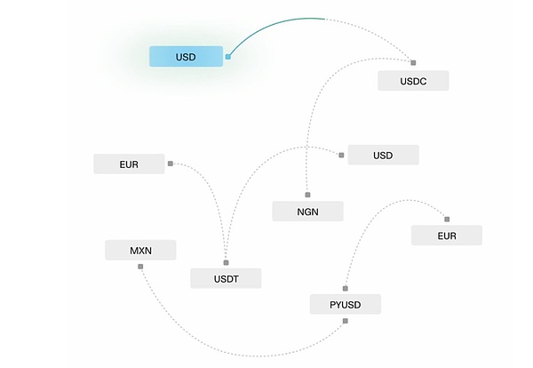 IOSG ｜Stripe 以 11 亿美元收购 Bridge：加密货币和稳定币采用的变革者？