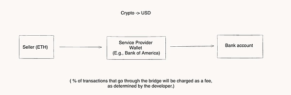 IOSG ｜Stripe 以 11 亿美元收购 Bridge：加密货币和稳定币采用的变革者？