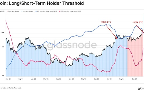 Glassnode：距离10万美元仅一步之遥 谁在抛售BTC？