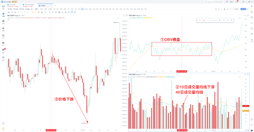 AICoin x Bitget研究院：剖析牛市关键指标，如何抄底与逃顶