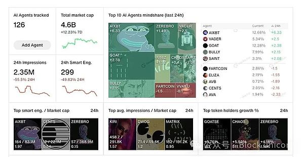 AI 代理：关注度与价格走势是否相关？
