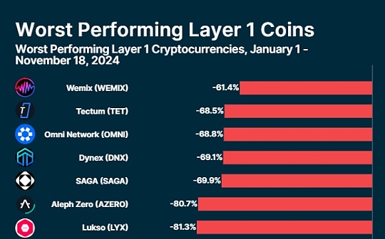 CoinGecko：飙升7000% 谁是2024年L1赛道最大赢家？