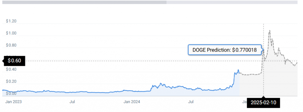 AI预测12月1日狗狗币(Doge)和瑞波币(XRP)价格