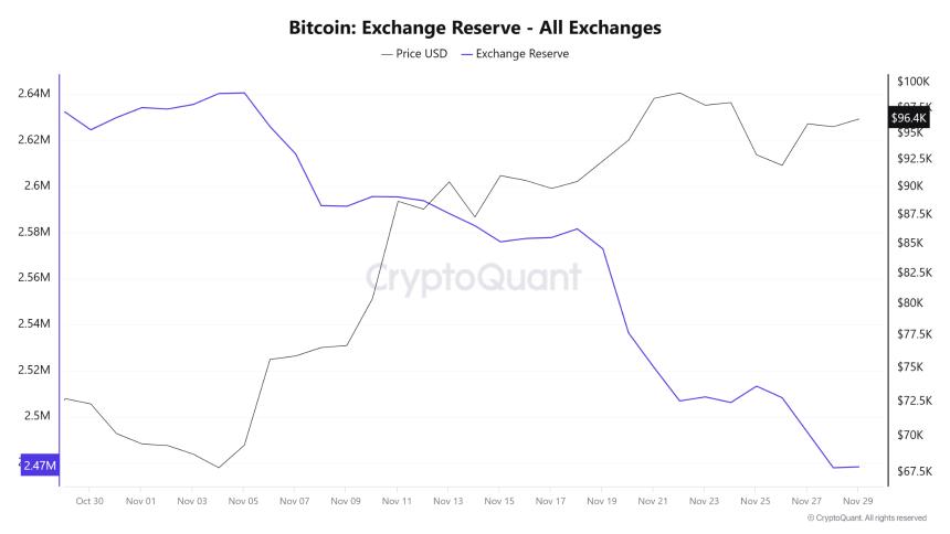Bitcoin Exchange Reserve CryptoQuant