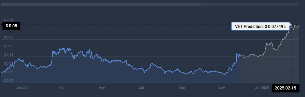 VeChain的表现优于比特币,Solana:VET很快会达到1美分吗?