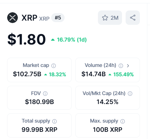  XRP市值超过1000亿美元，超过BNB 