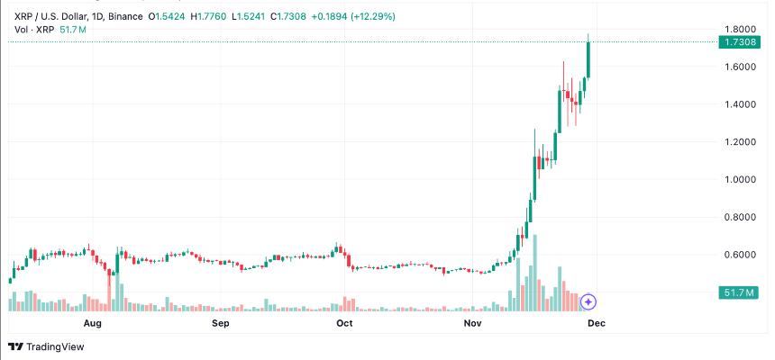  XRP市值超过1000亿美元，超过BNB 