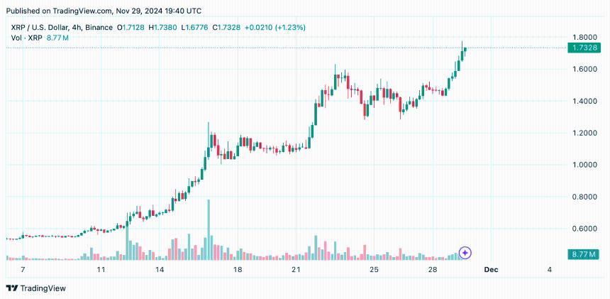 XRP Rockets Towards $2 as Bullish Momentum Surges XRP Rockets Towards $2 as Bullish Momentum Surges