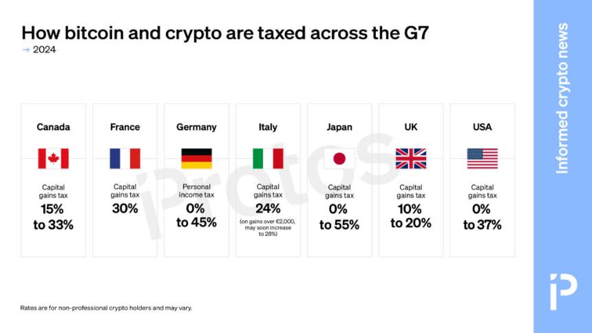 图表:七国集团对比特币和加密货币的征税方式