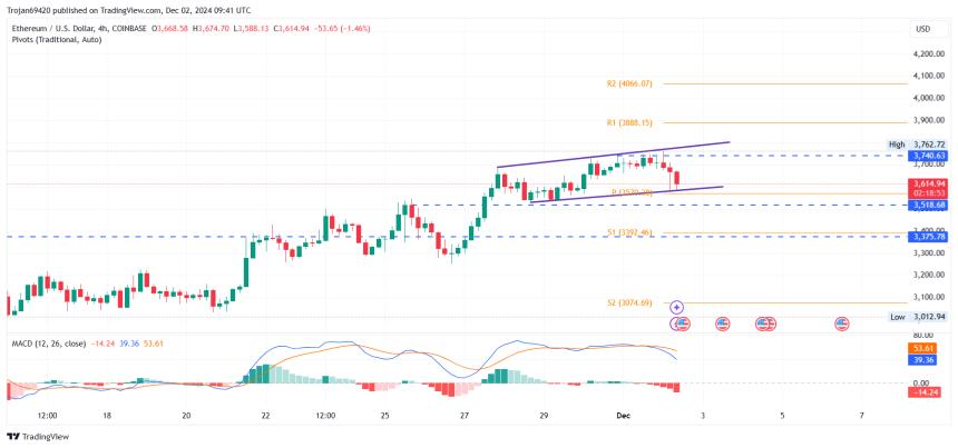 Ethereum price chart