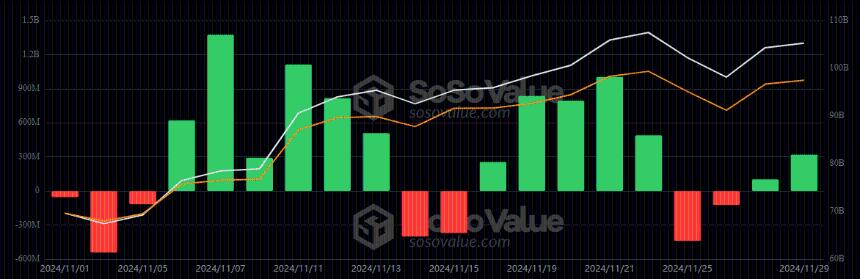 Bitcoin ETFs Hit $6.3 Billion Inflows in November