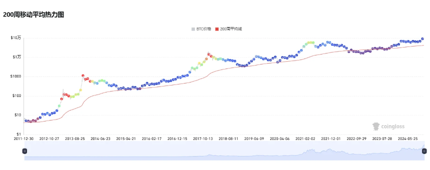 比特币徘徊十万关口，六个维度解析我们在牛市的什么阶段？