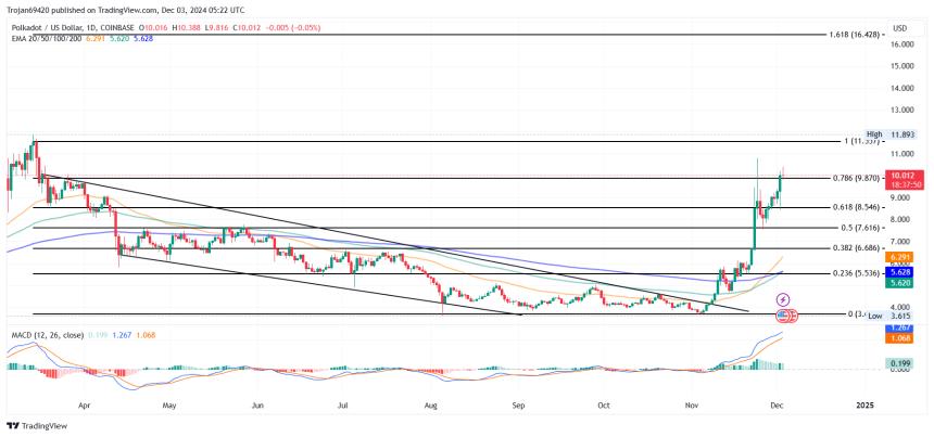 Polkadot Price Chart