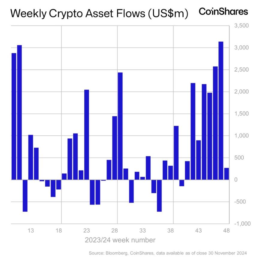 以太坊在新的年度产品流入记录中看到了机构情绪的“戏剧性”转变:CoinShares
