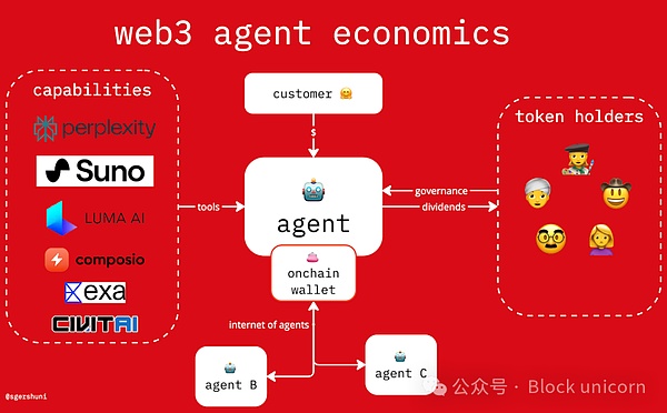 Web3 AI代理：未来世界的核心趋势 赛博经济即将到来