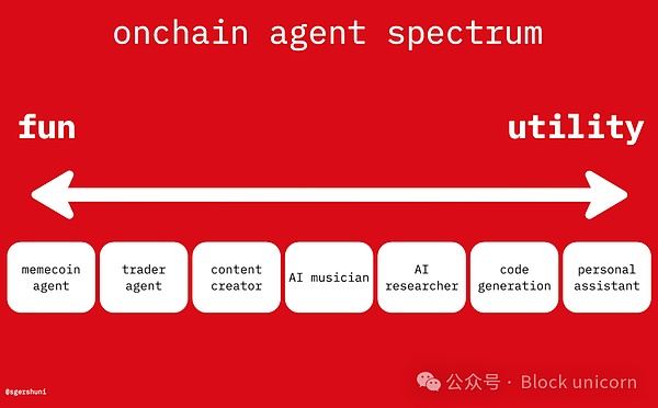 Web3 AI代理：未来世界的核心趋势 赛博经济即将到来